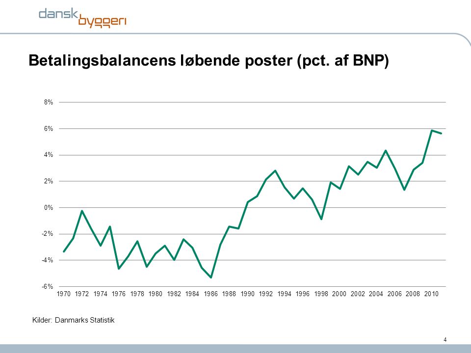 Betalingsbalancens løbende poster (pct. af BNP)