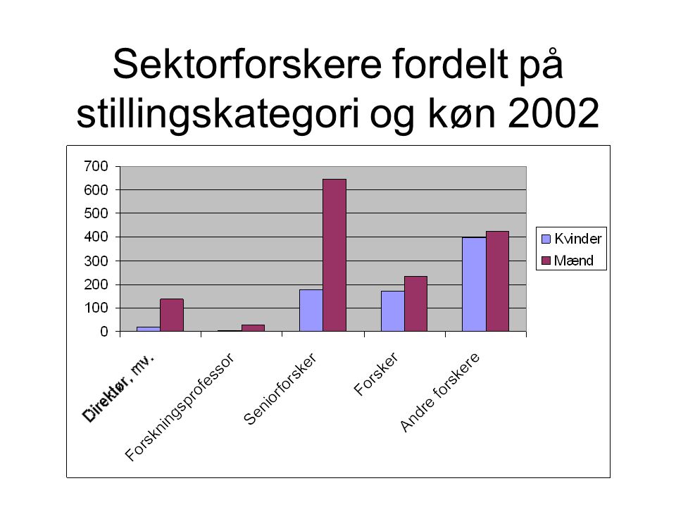 Sektorforskere fordelt på stillingskategori og køn 2002