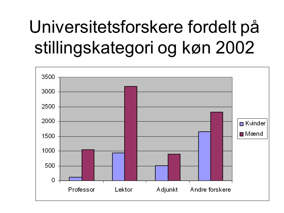 Universitetsforskere fordelt på stillingskategori og køn 2002