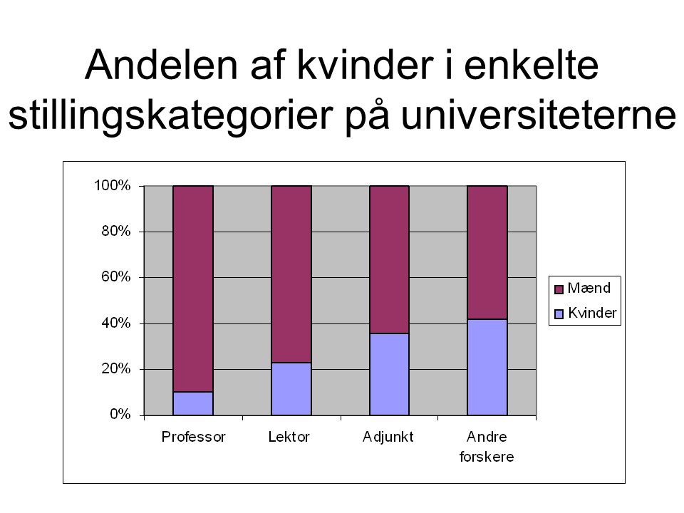 Andelen af kvinder i enkelte stillingskategorier på universiteterne