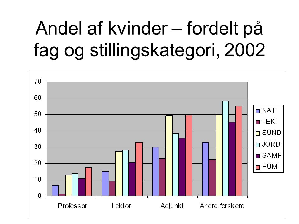 Andel af kvinder – fordelt på fag og stillingskategori, 2002