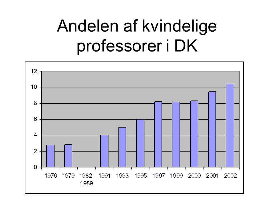 Andelen af kvindelige professorer i DK
