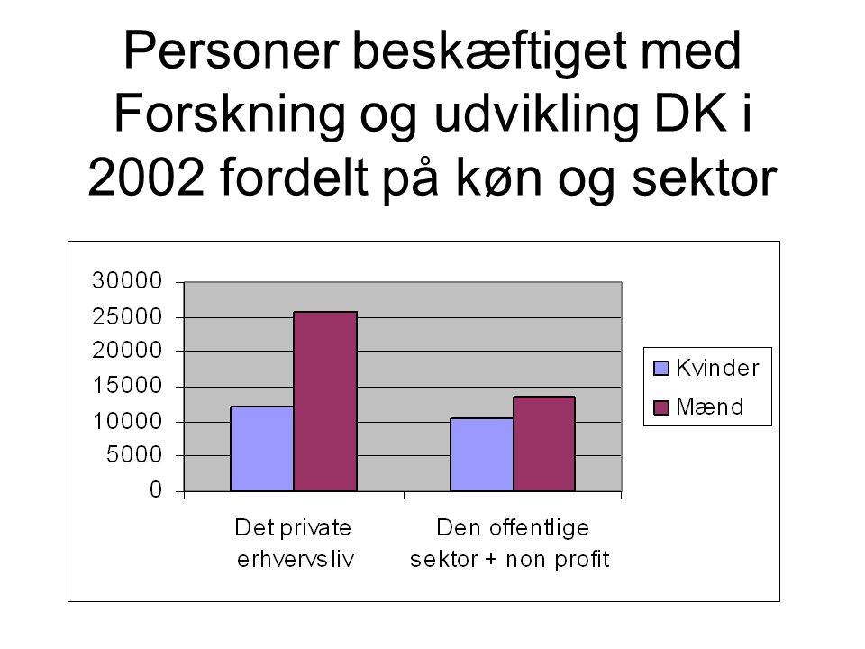Personer beskæftiget med Forskning og udvikling DK i 2002 fordelt på køn og sektor