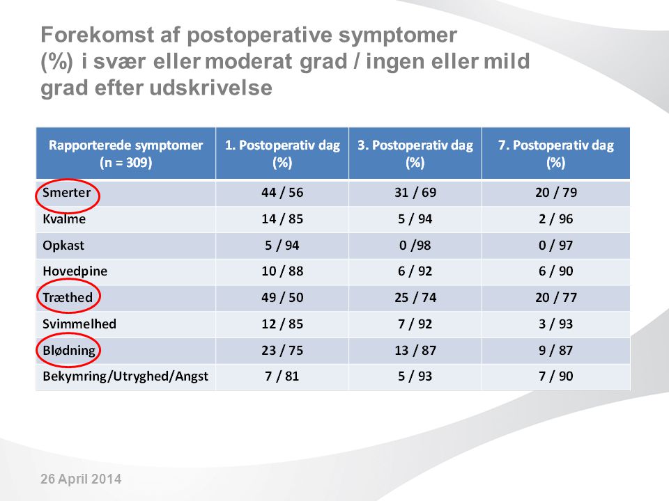 Forekomst af postoperative symptomer (%) i svær eller moderat grad / ingen eller mild grad efter udskrivelse
