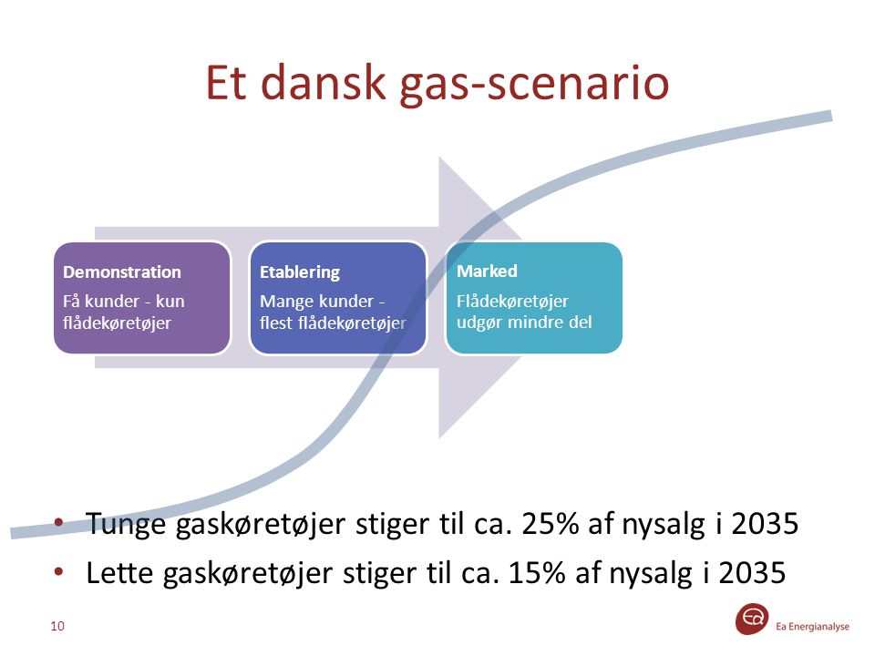 Et dansk gas-scenario Demonstration. Få kunder - kun flådekøretøjer. Etablering. Mange kunder - flest flådekøretøjer.