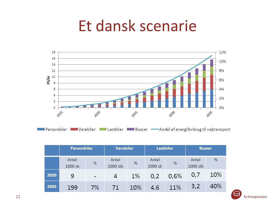 Et dansk scenarie % 0,2 0,6% 0,7 10% 199 7% % 3,2 40%