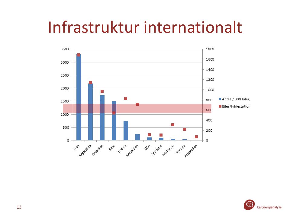 Infrastruktur internationalt