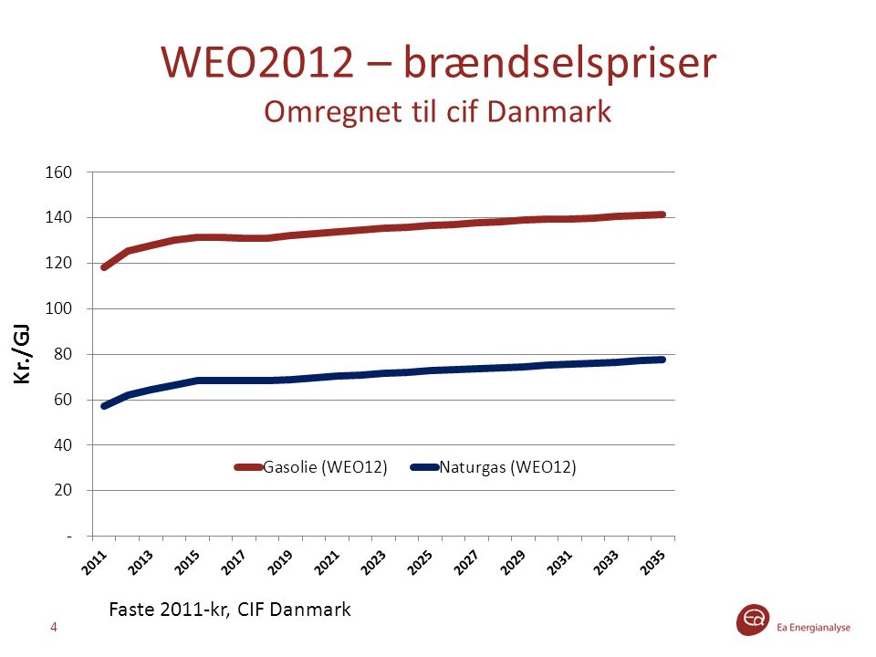 WEO2012 – brændselspriser Omregnet til cif Danmark