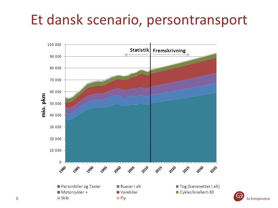 Et dansk scenario, persontransport