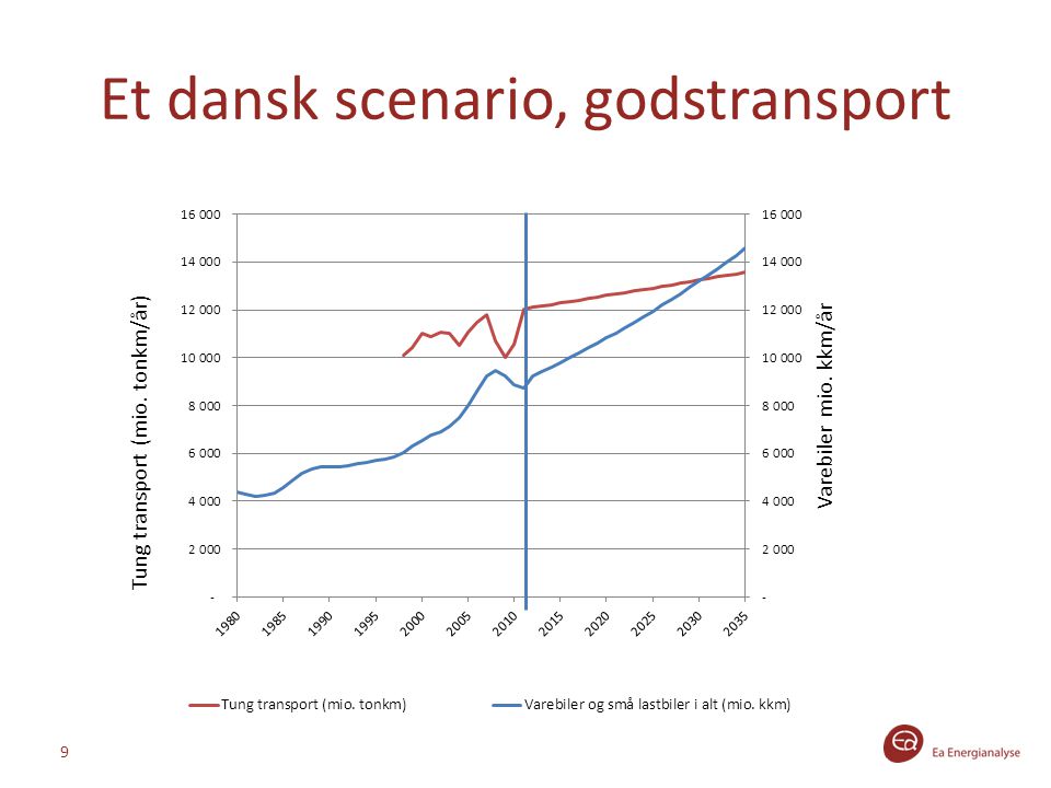 Et dansk scenario, godstransport