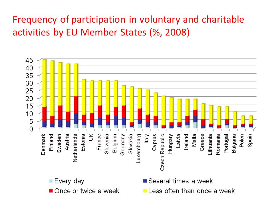 Frequency of participation in voluntary and charitable activities by EU Member States (%, 2008)