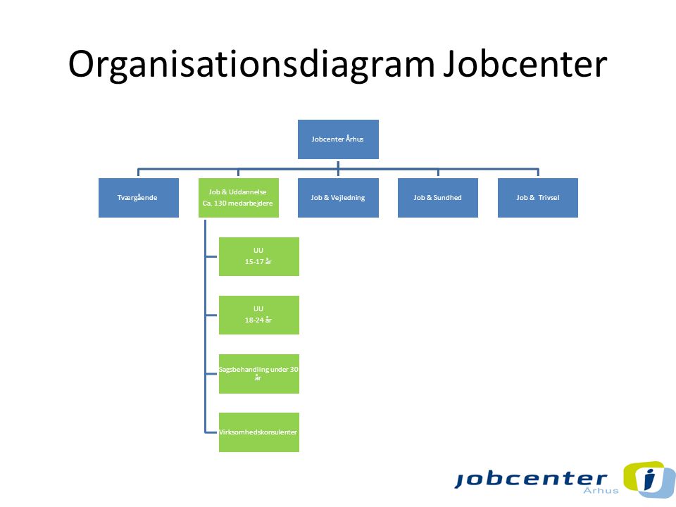 Organisationsdiagram Jobcenter