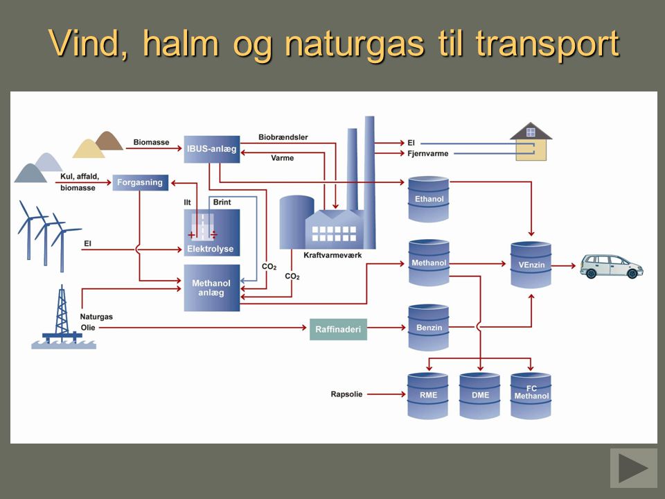 Vind, halm og naturgas til transport