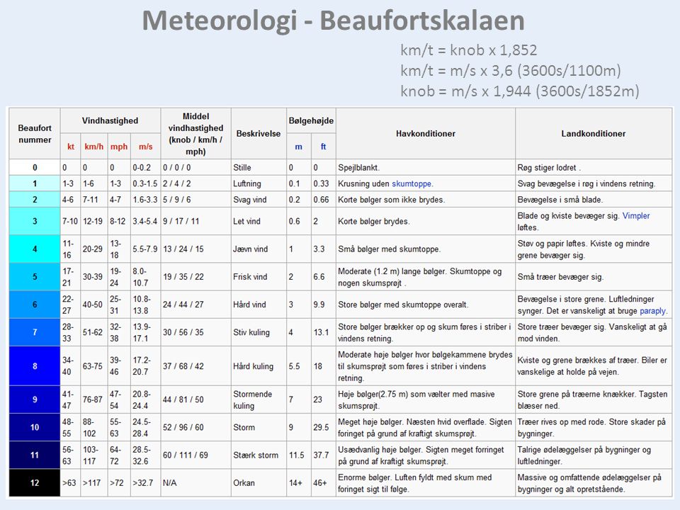 Meteorologi - Beaufortskalaen