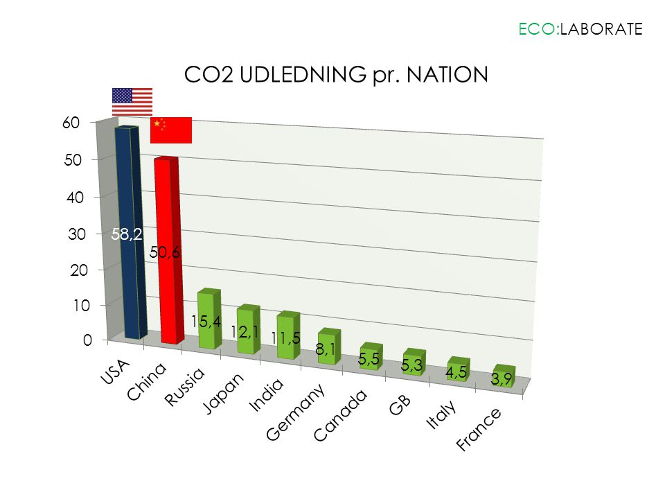 ECO:LABORATE CO2 UDLEDNING pr. NATION