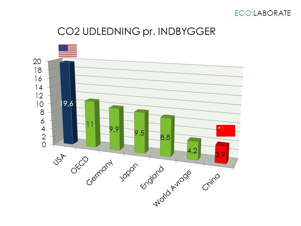 CO2 UDLEDNING pr. INDBYGGER