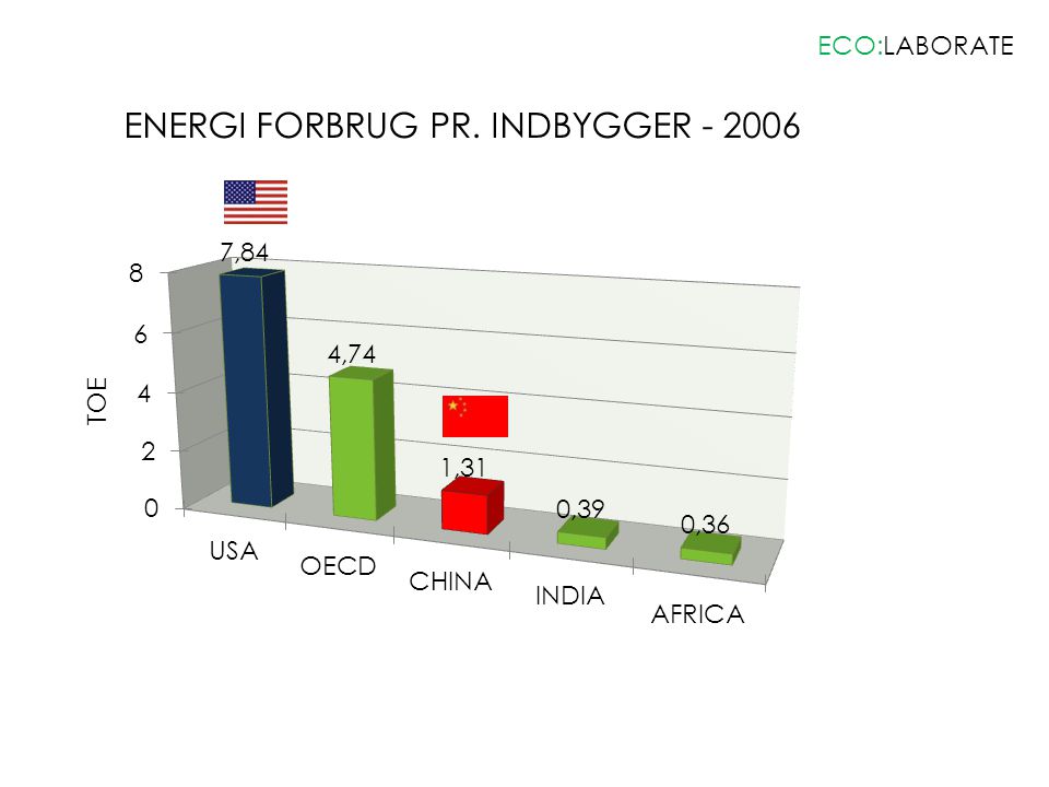 ENERGI FORBRUG PR. INDBYGGER