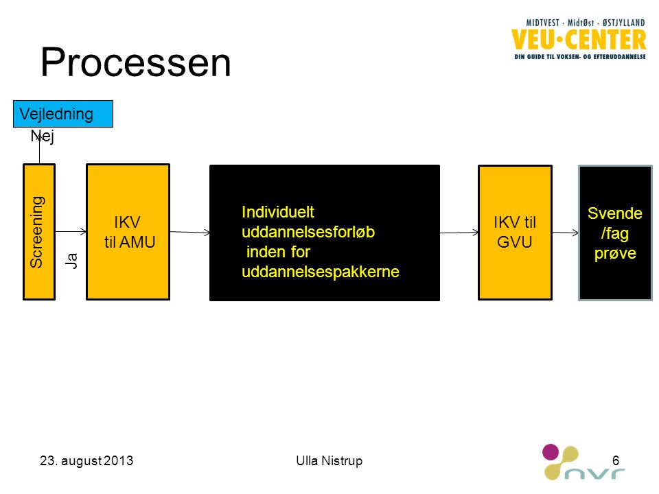 Processen Vejledning Nej Svende/fag prøve IKV IKV til GVU til AMU