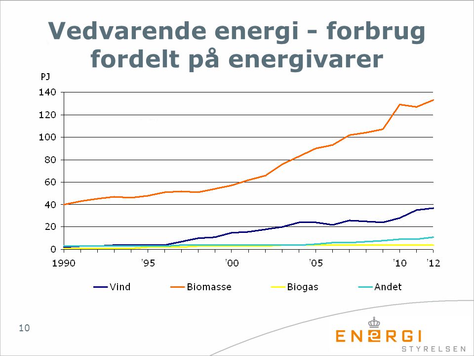 Vedvarende energi - forbrug fordelt på energivarer