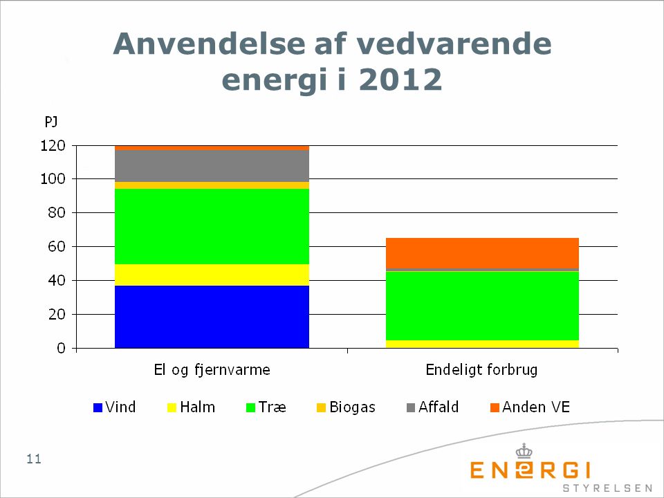 Anvendelse af vedvarende energi i 2012