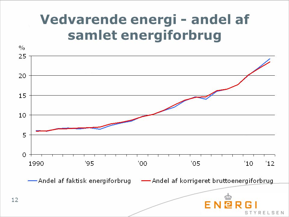 Vedvarende energi - andel af samlet energiforbrug