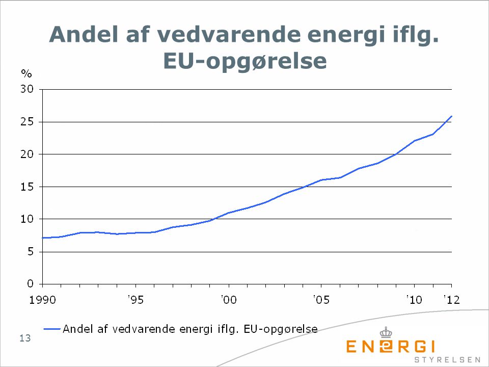 Andel af vedvarende energi iflg. EU-opgørelse