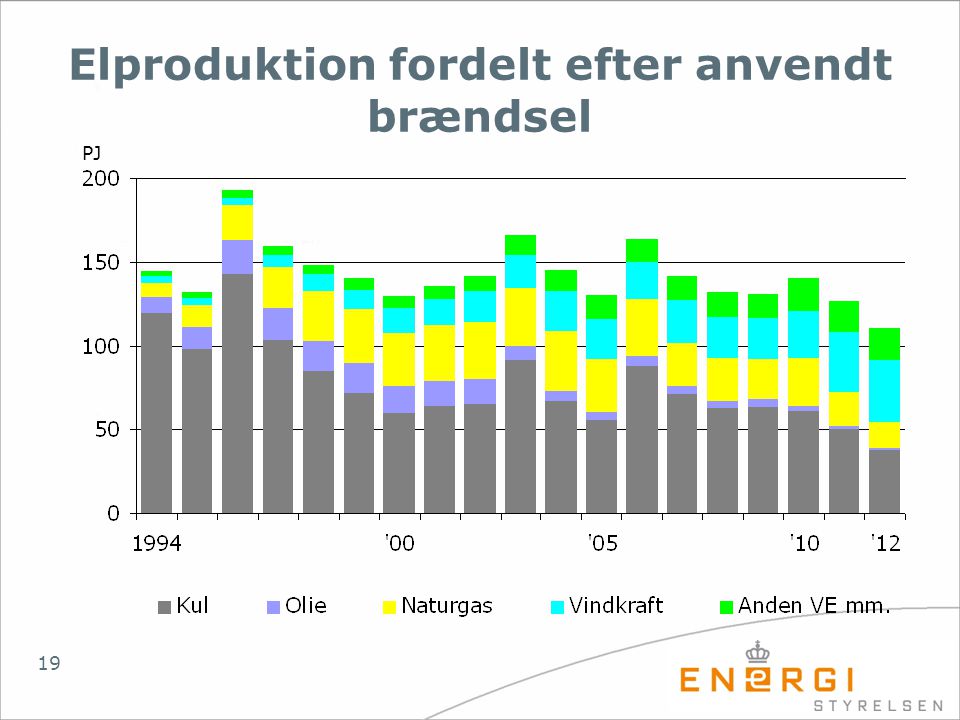 Elproduktion fordelt efter anvendt brændsel
