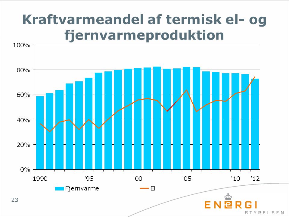 Kraftvarmeandel af termisk el- og fjernvarmeproduktion