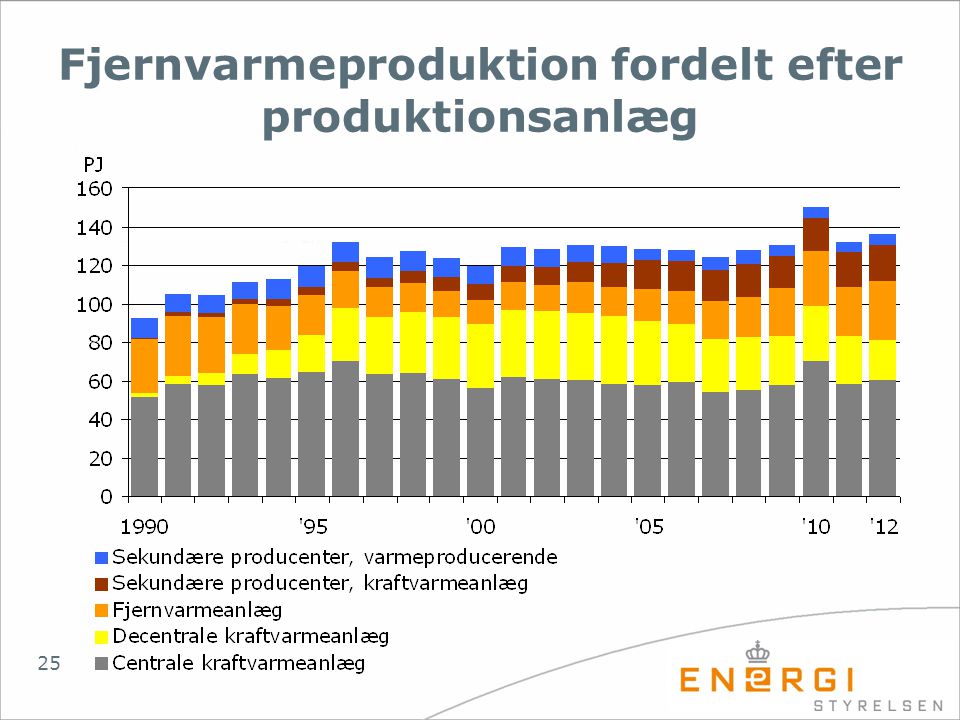 Fjernvarmeproduktion fordelt efter produktionsanlæg