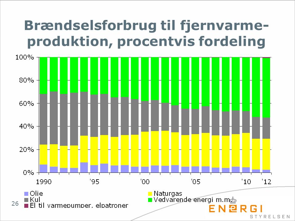 Brændselsforbrug til fjernvarme-produktion, procentvis fordeling