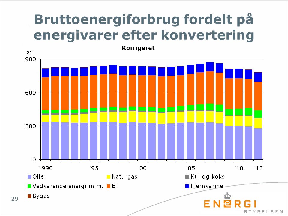 Bruttoenergiforbrug fordelt på energivarer efter konvertering
