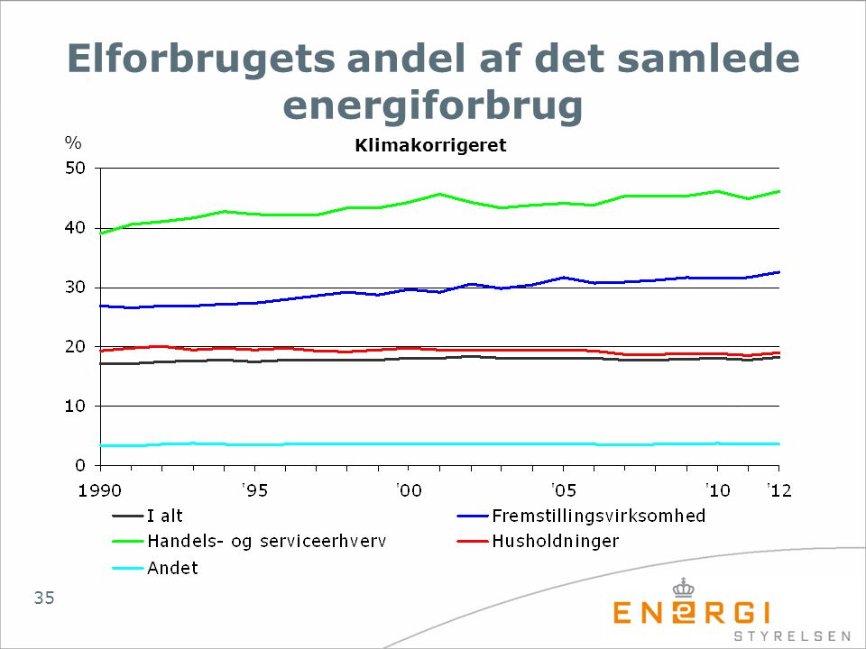 Elforbrugets andel af det samlede energiforbrug