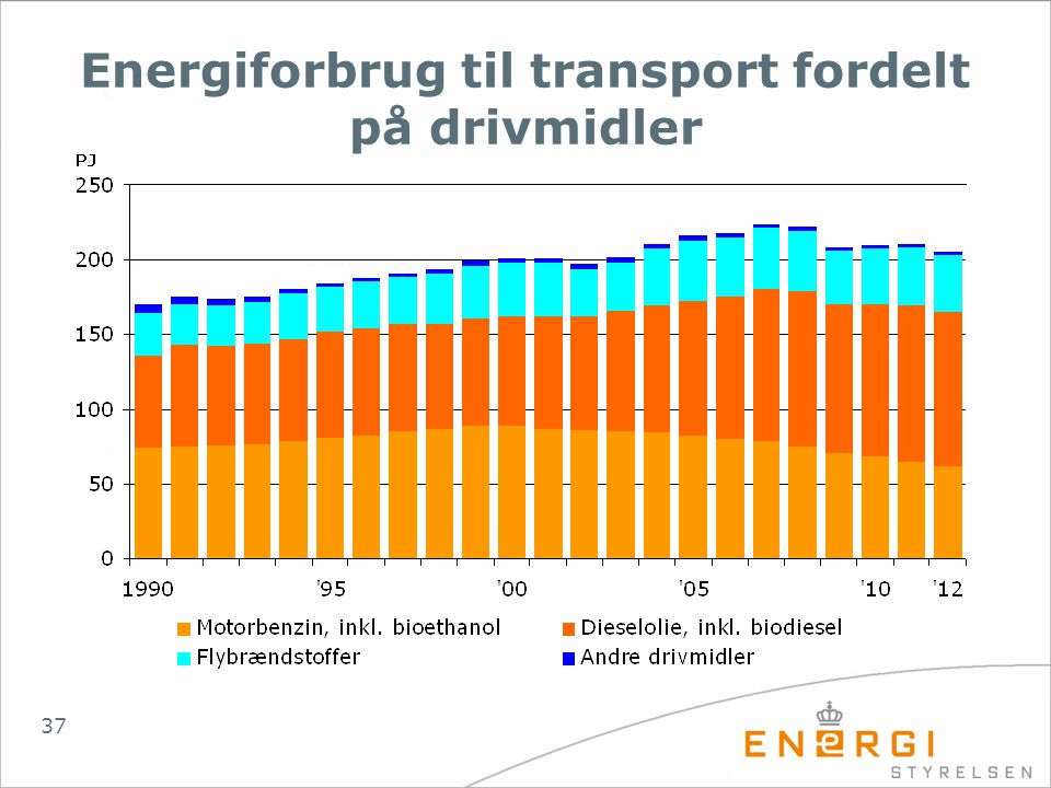Energiforbrug til transport fordelt på drivmidler