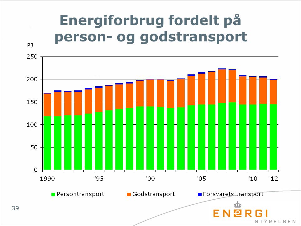 Energiforbrug fordelt på person- og godstransport