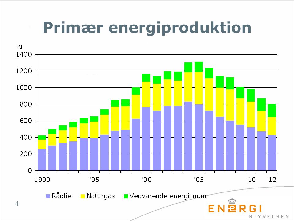 Primær energiproduktion