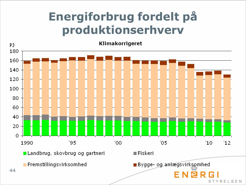 Energiforbrug fordelt på produktionserhverv