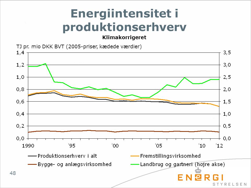 Energiintensitet i produktionserhverv