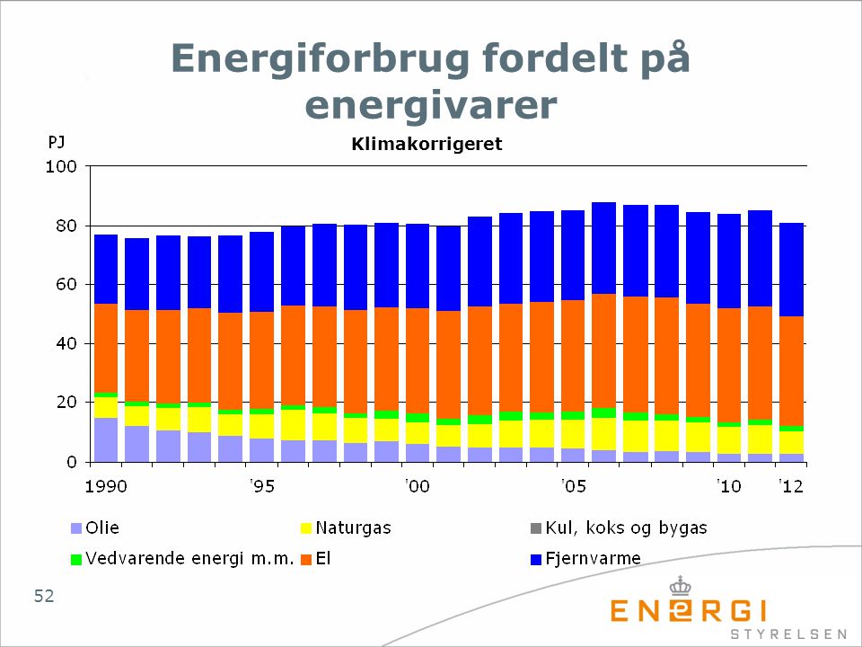 Energiforbrug fordelt på energivarer