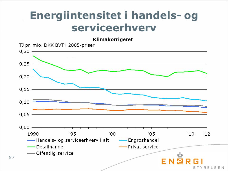 Energiintensitet i handels- og serviceerhverv