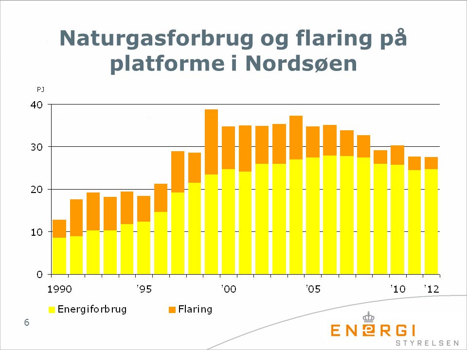 Naturgasforbrug og flaring på platforme i Nordsøen