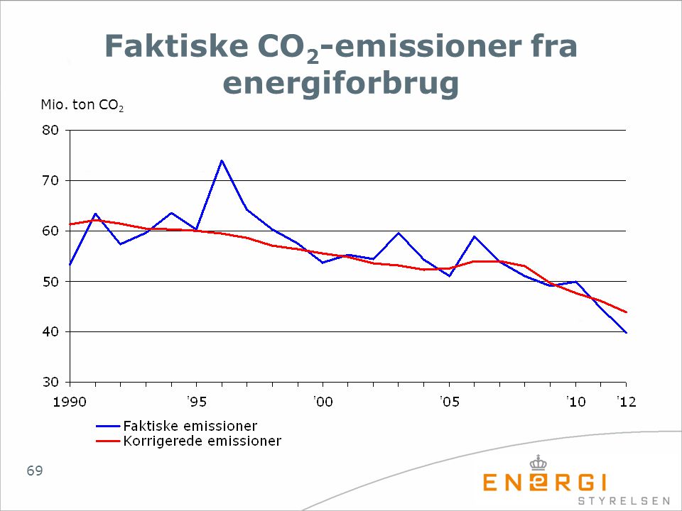 Faktiske CO2-emissioner fra energiforbrug