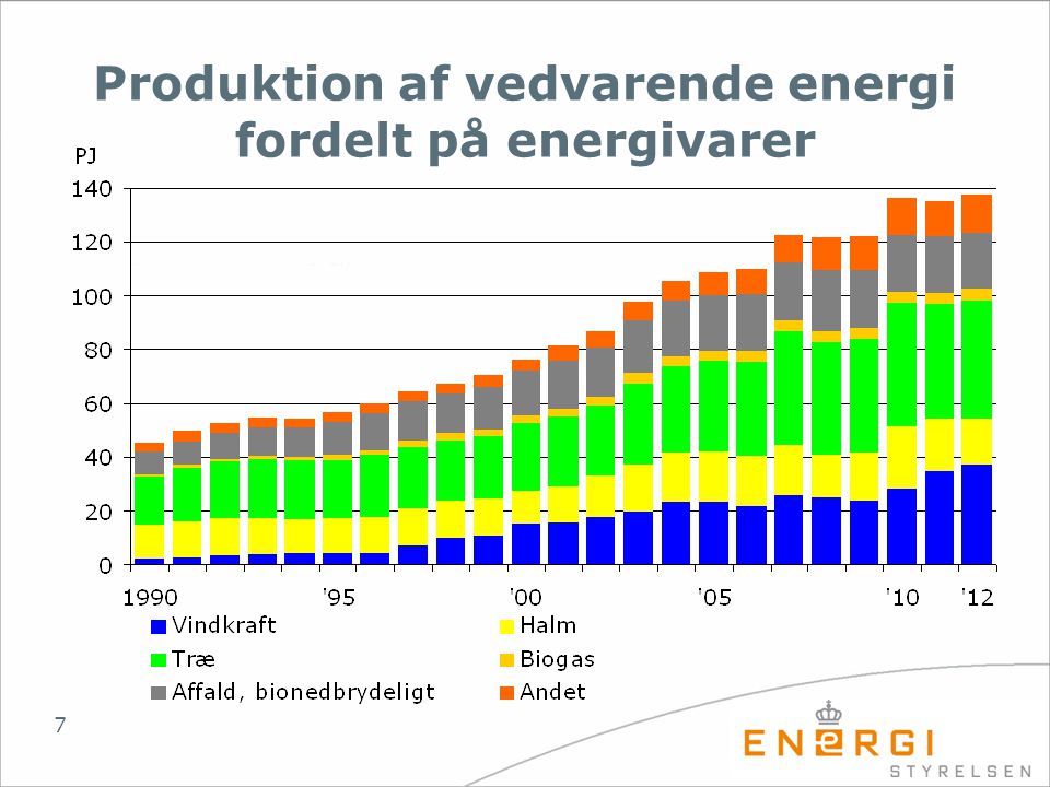 Produktion af vedvarende energi fordelt på energivarer
