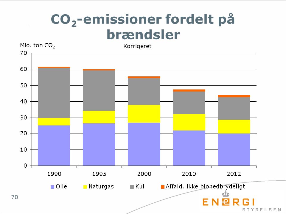 CO2-emissioner fordelt på brændsler