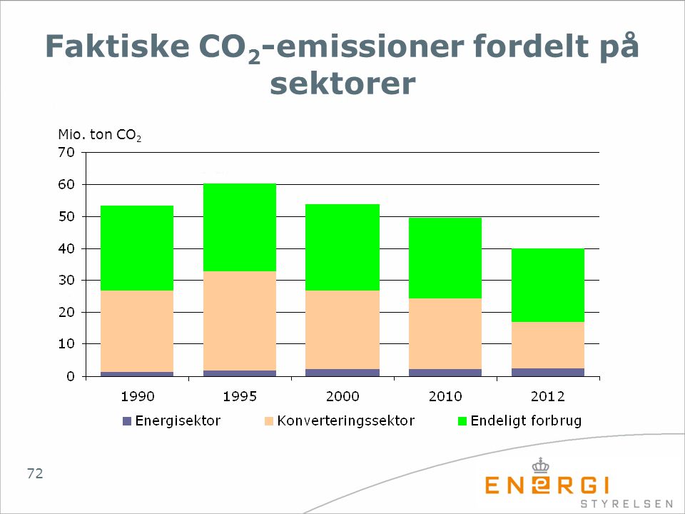Faktiske CO2-emissioner fordelt på sektorer