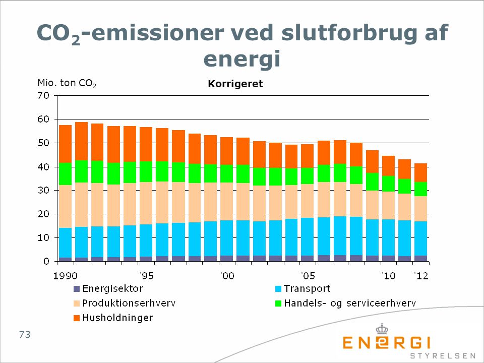 CO2-emissioner ved slutforbrug af energi