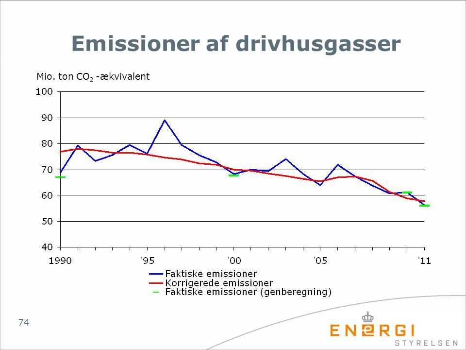 Emissioner af drivhusgasser