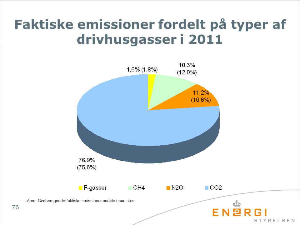 Faktiske emissioner fordelt på typer af
