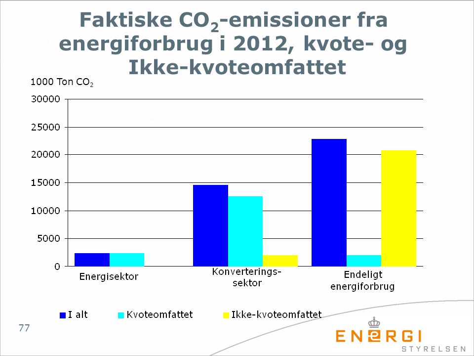 Faktiske CO2-emissioner fra energiforbrug i 2012, kvote- og