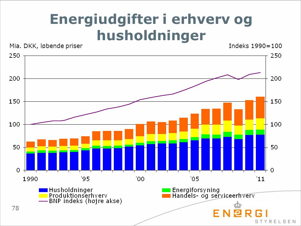 Energiudgifter i erhverv og husholdninger