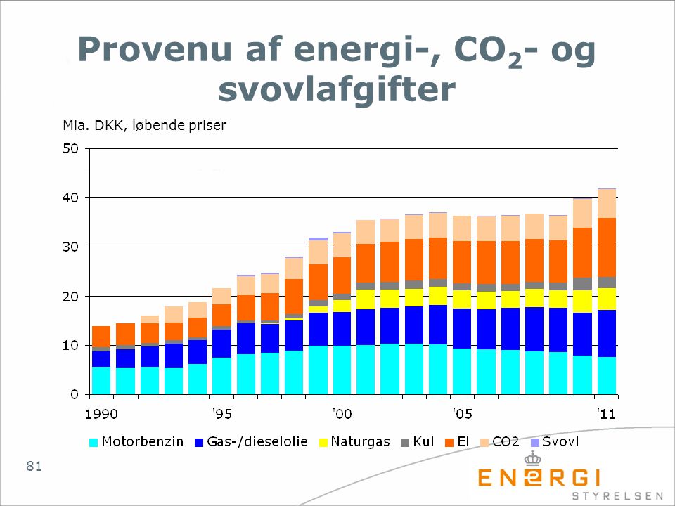 Provenu af energi-, CO2- og svovlafgifter